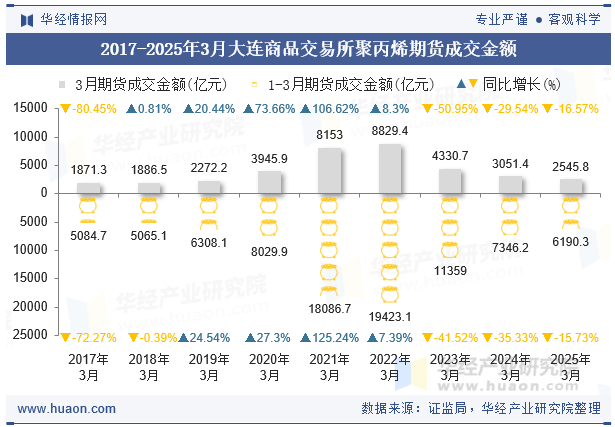 2018-2025年3月大连商品交易所聚丙烯期货成交金额