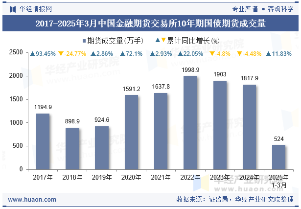 2017-2025年3月中国金融期货交易所10年期国债期货成交量