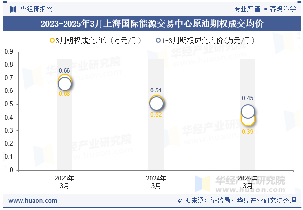 2023-2025年3月上海国际能源交易中心原油期权成交均价