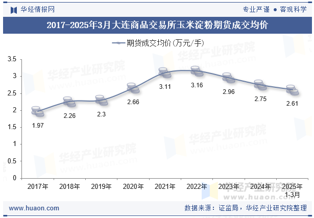 2017-2025年3月大连商品交易所玉米淀粉期货成交均价