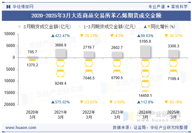 2020-2025年3月大连商品交易所苯乙烯期货成交金额