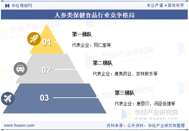 人参类保健食品行业竞争格局