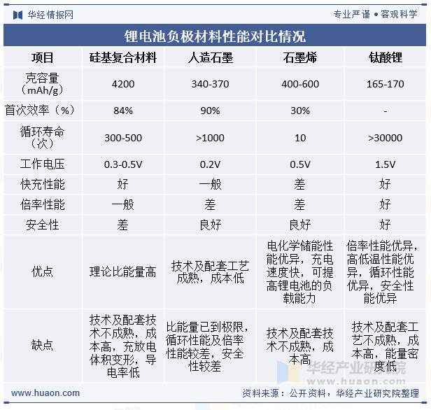 锂电池负极材料性能对比情况