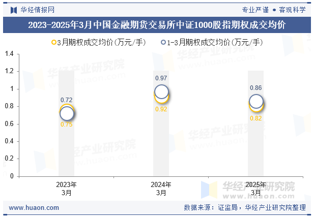 2023-2025年3月中国金融期货交易所中证1000股指期权成交均价