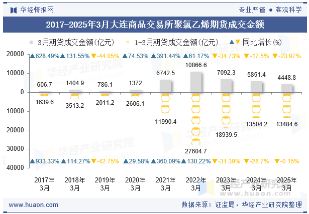 2017-2025年3月大连商品交易所聚氯乙烯期货成交金额