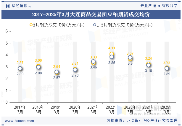 2017-2025年3月大连商品交易所豆粕期货成交均价