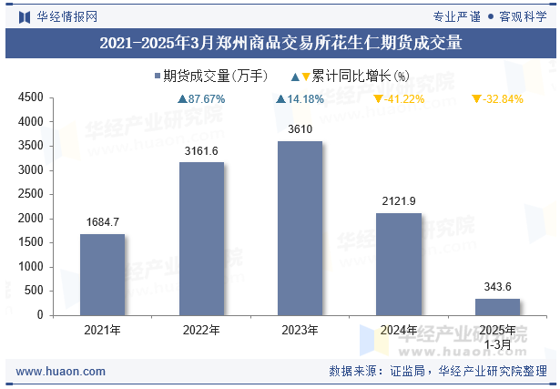 2021-2025年3月郑州商品交易所花生仁期货成交量