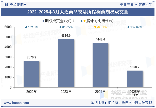 2022-2025年3月大连商品交易所棕榈油期权成交量