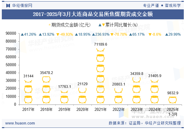 2017-2025年3月大连商品交易所焦煤期货成交金额