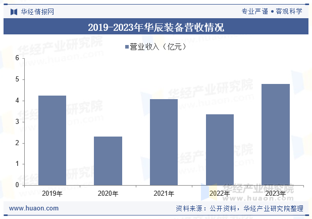2019-2023年华辰装备营收情况