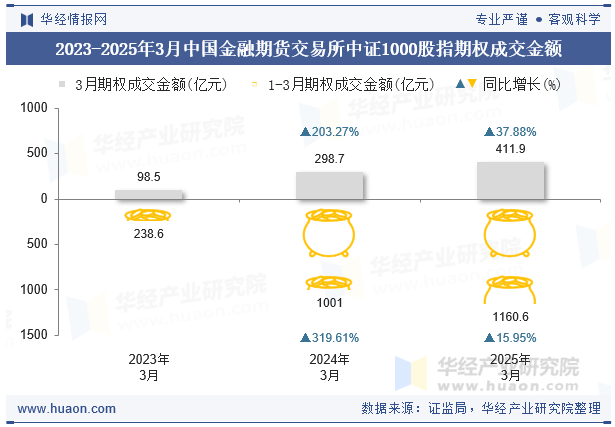 2023-2025年3月中国金融期货交易所中证1000股指期权成交金额