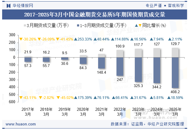 2017-2025年3月中国金融期货交易所5年期国债期货成交量
