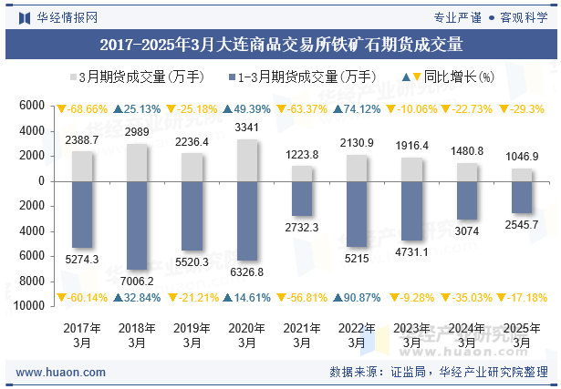 2017-2025年3月大连商品交易所铁矿石期货成交量