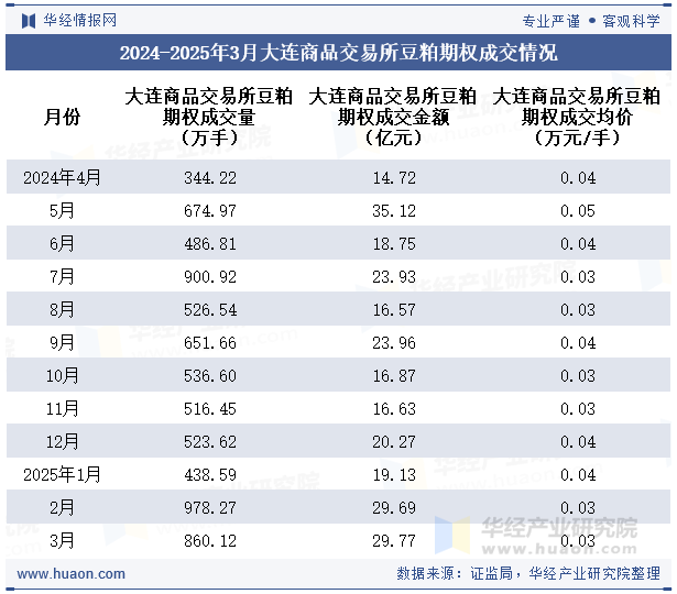 2024-2025年3月大连商品交易所豆粕期权成交情况