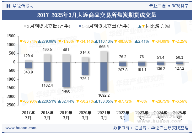 2017-2025年3月大连商品交易所焦炭期货成交量