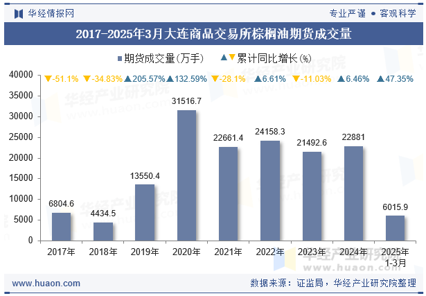 2017-2025年3月大连商品交易所棕榈油期货成交量