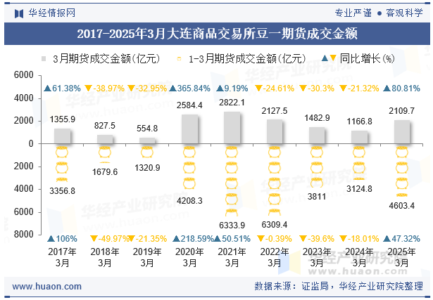 2017-2025年3月大连商品交易所豆一期货成交金额