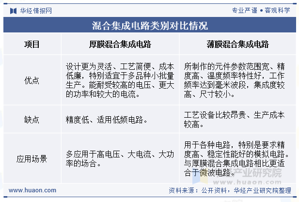 混合集成电路类别对比情况