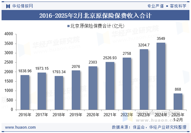 2016-2025年2月北京原保险保费收入合计