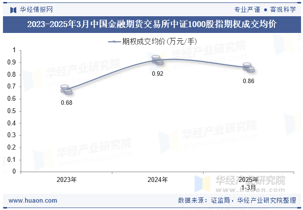 2023-2025年3月中国金融期货交易所中证1000股指期权成交均价