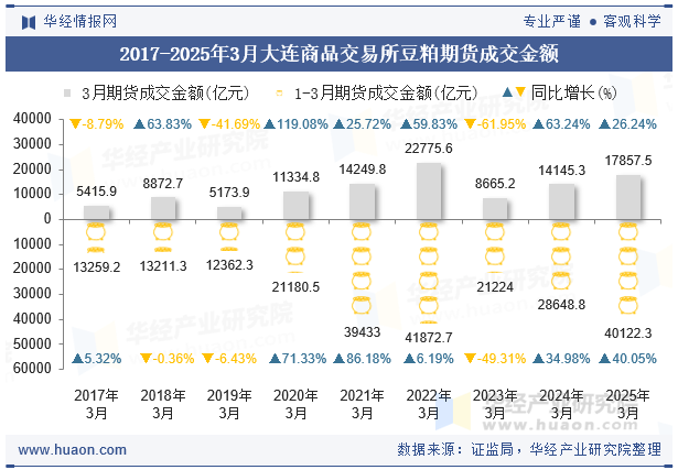 2017-2025年3月大连商品交易所豆粕期货成交金额