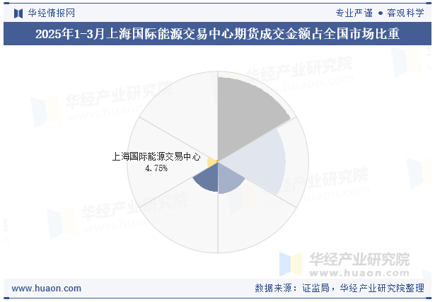 2025年1-3月上海国际能源交易中心期货成交金额占全国市场比重