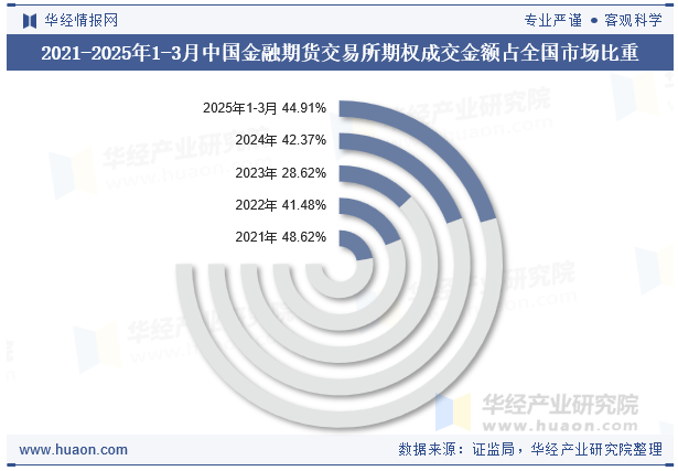 2021-2025年1-3月中国金融期货交易所期权成交金额占全国市场比重