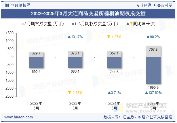 2022-2025年3月大连商品交易所棕榈油期权成交量
