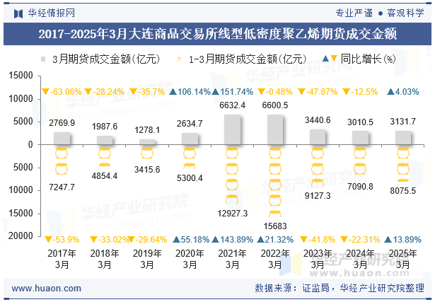 2017-2025年3月大连商品交易所线型低密度聚乙烯期货成交金额