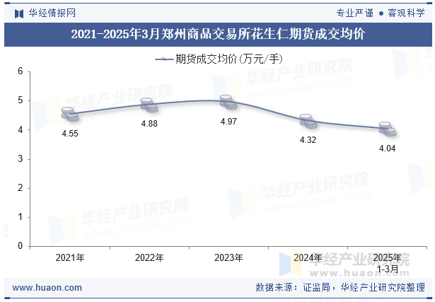2021-2025年3月郑州商品交易所花生仁期货成交均价