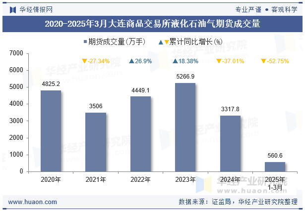 2020-2025年3月大连商品交易所液化石油气期货成交量