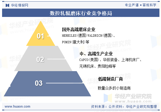 数控轧辊磨床行业竞争格局