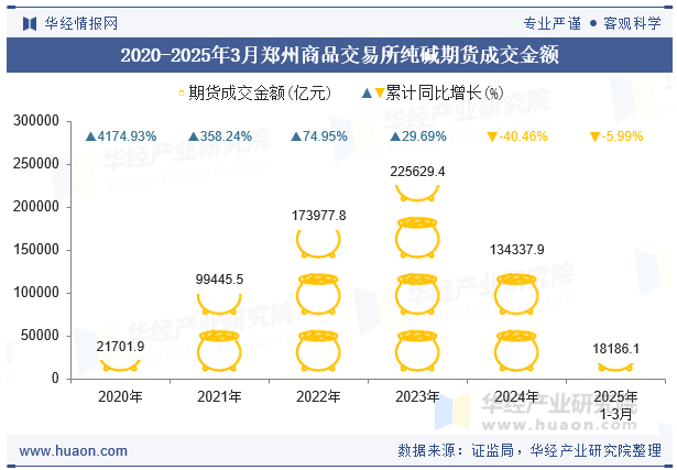 2020-2025年3月郑州商品交易所纯碱期货成交金额
