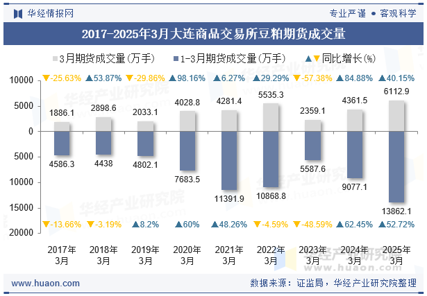 2017-2025年3月大连商品交易所豆粕期货成交量