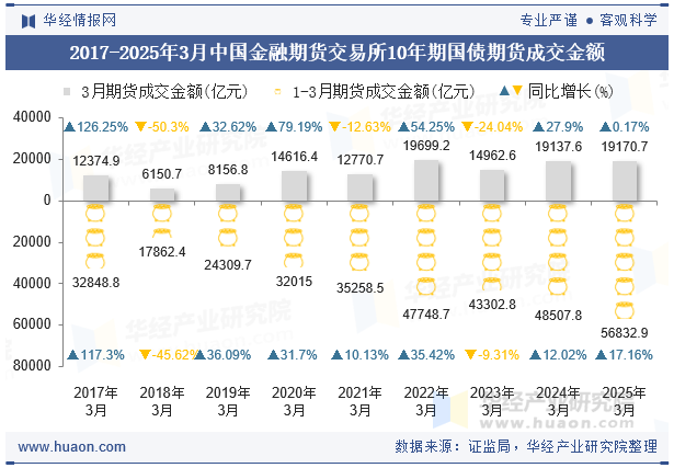 2017-2025年3月中国金融期货交易所10年期国债期货成交金额