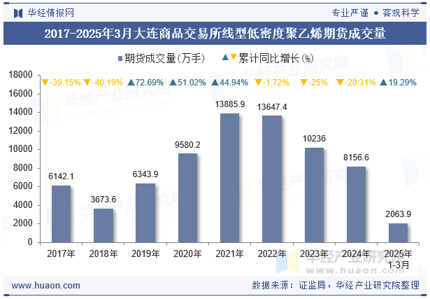 2017-2025年3月大连商品交易所线型低密度聚乙烯期货成交量