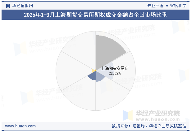 2025年1-3月上海期货交易所期权成交金额占全国市场比重