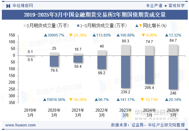 2019-2025年3月中国金融期货交易所2年期国债期货成交量