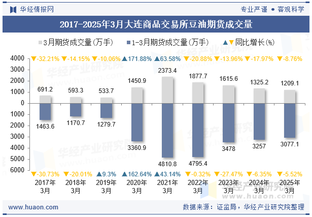 2017-2025年3月大连商品交易所豆油期货成交量
