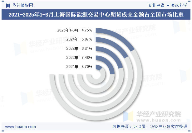 2021-2025年1-3月上海国际能源交易中心期货成交金额占全国市场比重
