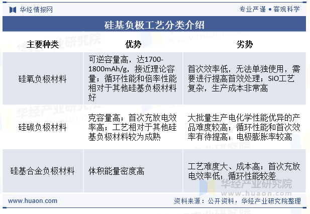 硅基负极工艺分类介绍