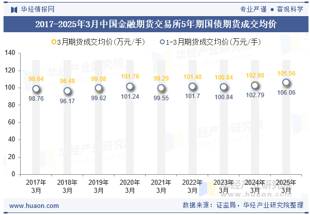 2017-2025年3月中国金融期货交易所5年期国债期货成交均价
