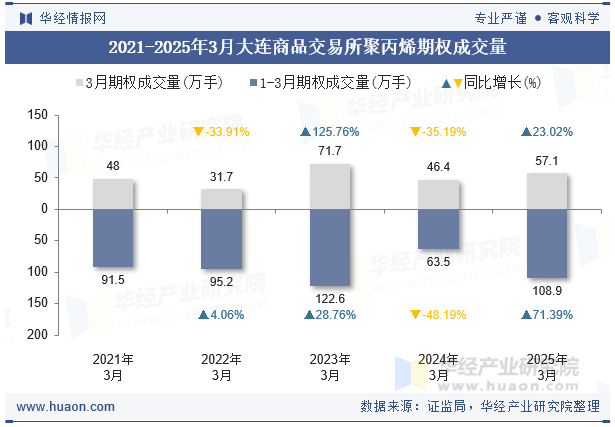 2021-2025年3月大连商品交易所聚丙烯期权成交量