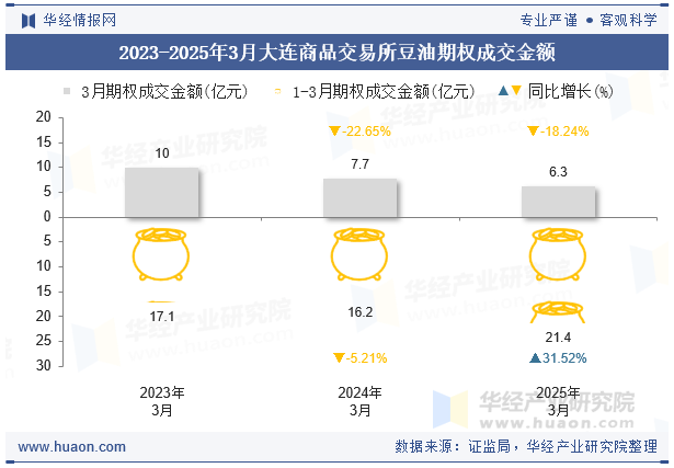 2023-2025年3月大连商品交易所豆油期权成交金额