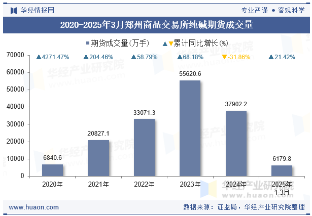 2020-2025年3月郑州商品交易所纯碱期货成交量