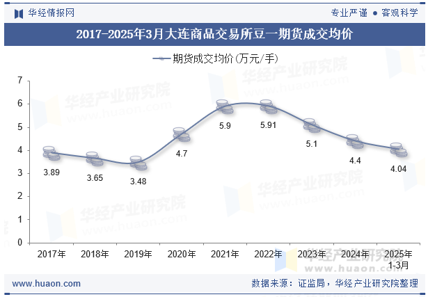 2017-2025年3月大连商品交易所豆一期货成交均价