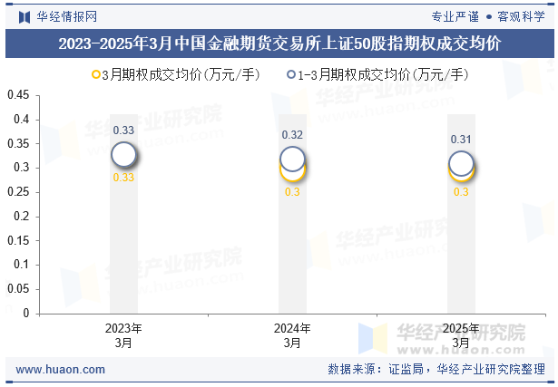 2023-2025年3月中国金融期货交易所上证50股指期权成交均价