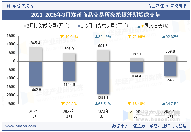 2021-2025年3月郑州商品交易所涤纶短纤期货成交量