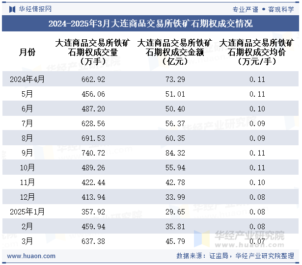 2024-2025年3月大连商品交易所铁矿石期权成交情况