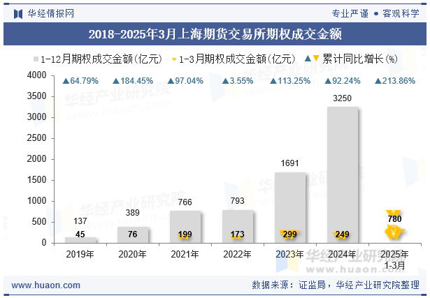 2018-2025年3月上海期货交易所期权成交金额